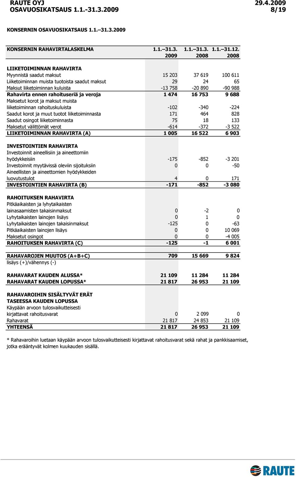 Rahavirta ennen rahoituseriä ja veroja 1 474 16 753 9 688 Maksetut korot ja maksut muista liiketoiminnan rahoituskuluista -102-340 -224 Saadut korot ja muut tuotot liiketoiminnasta 171 464 828 Saadut