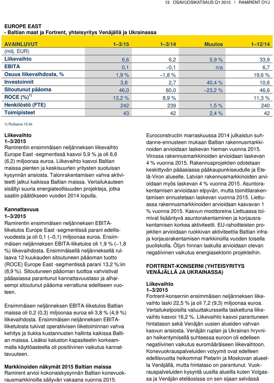 Toimipisteet 43 42 2,4 % 42 1) Rullaava 12 kk Liikevaihto 1 3/2015 Ramirentin ensimmäisen neljänneksen liikevaihto Europe East -segmentissä kasvoi 5,9 % ja oli 6,6 (6,2) miljoonaa euroa.