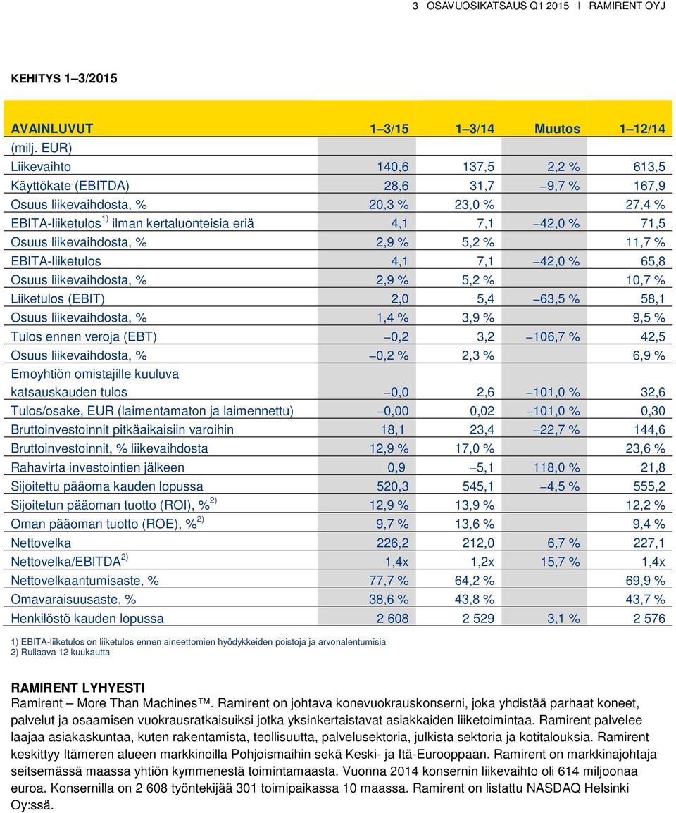 5,2 % 10,7 % Liiketulos (EBIT) 2,0 5,4 63,5 % 58,1 Osuus liikevaihdosta, % 1,4 % 3,9 % 9,5 % Tulos ennen veroja (EBT) 0,2 3,2 106,7 % 42,5 Osuus liikevaihdosta, % 0,2 % 2,3 % 6,9 % Emoyhtiön