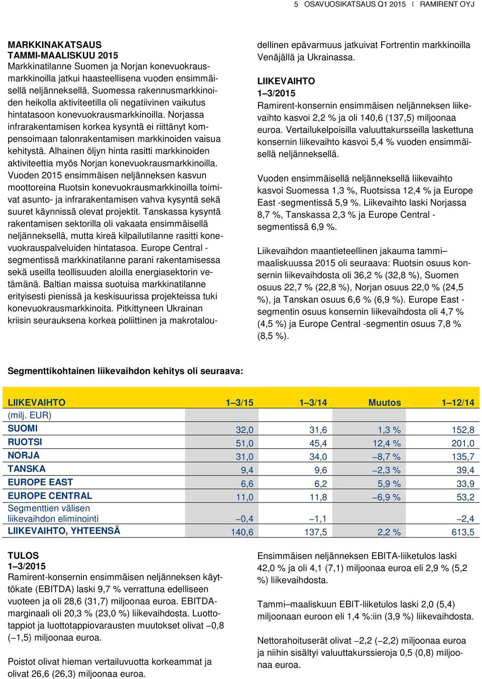 Norjassa infrarakentamisen korkea kysyntä ei riittänyt kompensoimaan talonrakentamisen markkinoiden vaisua kehitystä.