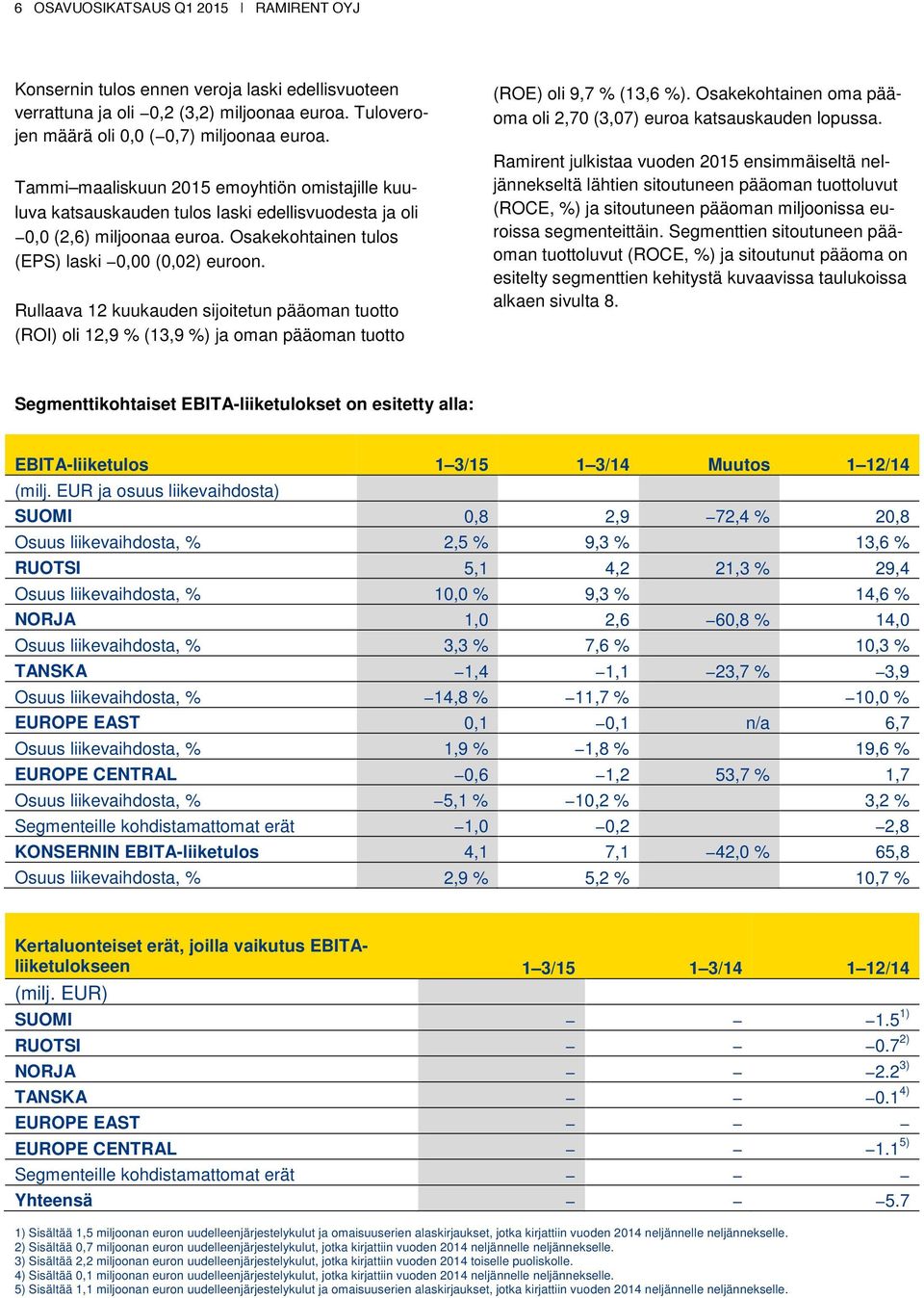 Rullaava 12 kuukauden sijoitetun pääoman tuotto (ROI) oli 12,9 % (13,9 %) ja oman pääoman tuotto (ROE) oli 9,7 % (13,6 %). Osakekohtainen oma pääoma oli 2,70 (3,07) euroa katsauskauden lopussa.