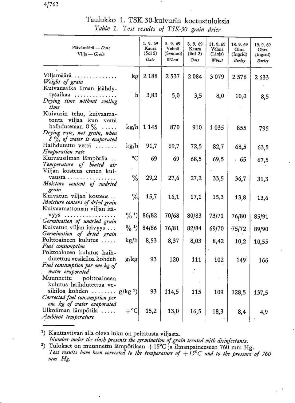 Kuivausaika ilman jäähdytysaikaa h 3,83 5,0 3,5 8,0 10,0 8,5 Drying time without cooling ilme Kuivurin teho, kuivaamatonta viljaa kun vettä haihdutetaan 8 % kg/h 1 145 870 910 1 035 855 795 Drying