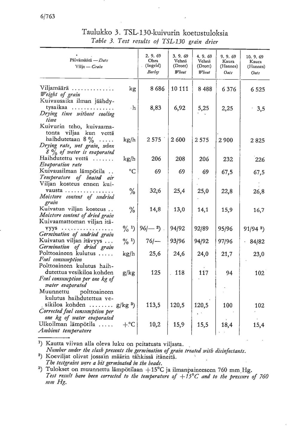 kuivaamatonta viljaa kun vettä haihdutetaan 8 % kg/h 2 575-2 600 2 575 2 900 2 825 Duing rale, wet grain, ahon 8 % of water is evaporated Haihdutettu vettä Evaporation rale kg/h 206 208 206 232 226