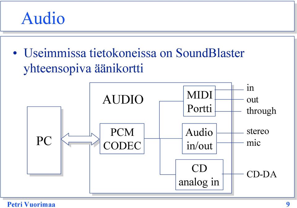 MIDI Portti in out through PC PCM CODEC