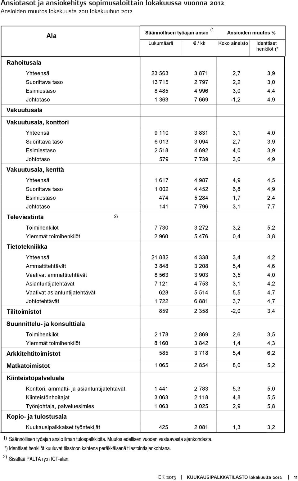 Yhteensä 9 110 3 831 3,1 4,0 Suorittava taso 6 013 3 094 2,7 3,9 Esimiestaso 2 518 4 692 4,0 3,9 Johtotaso 579 7 739 3,0 4,9 Vakuutusala, kenttä Yhteensä 1 617 4 987 4,9 4,5 Suorittava taso 1 002 4