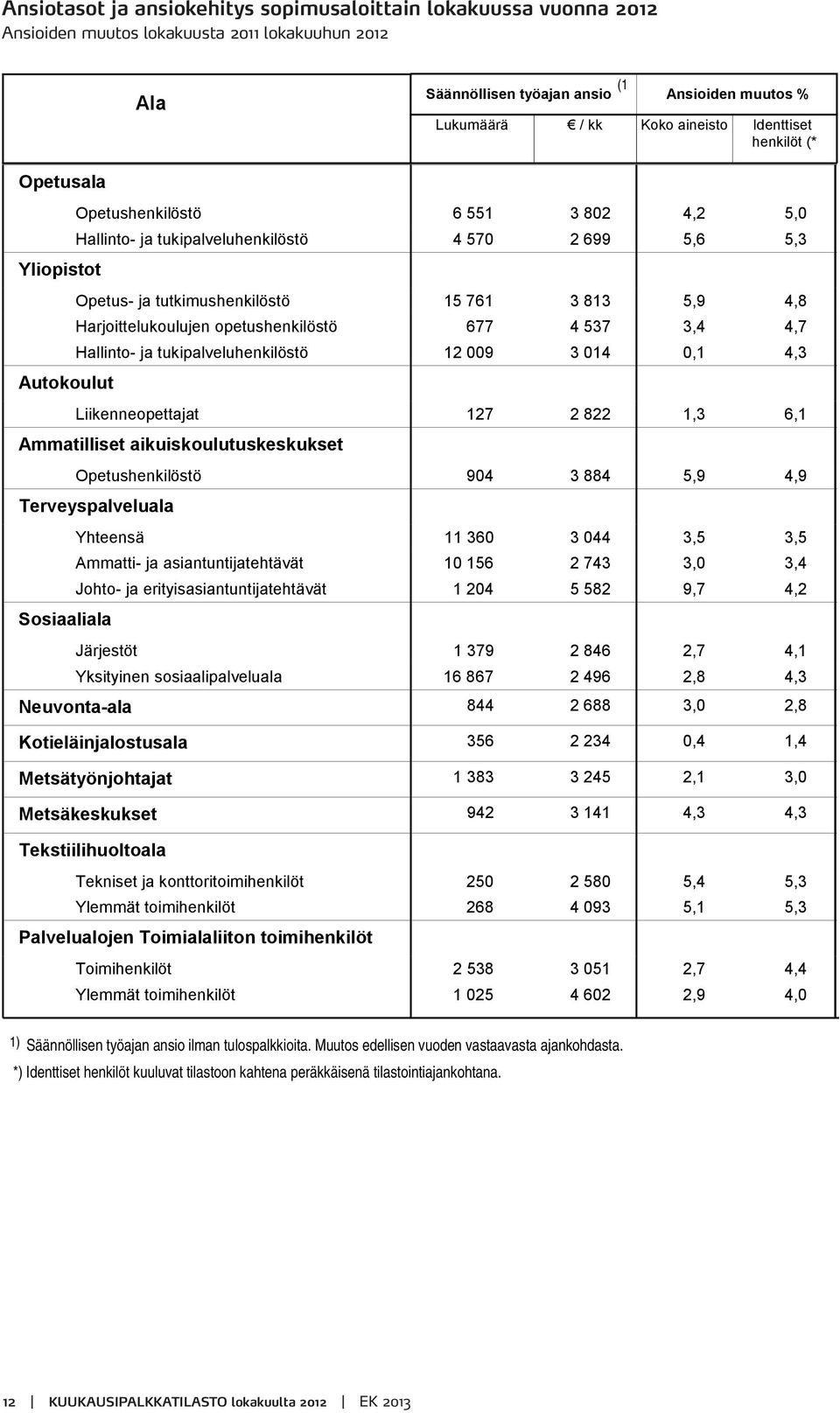 Harjoittelukoulujen opetushenkilöstö 677 4 537 3,4 4,7 Hallinto- ja tukipalveluhenkilöstö 12 009 3 014 0,1 4,3 Autokoulut Liikenneopettajat 127 2 822 1,3 6,1 Ammatilliset aikuiskoulutuskeskukset