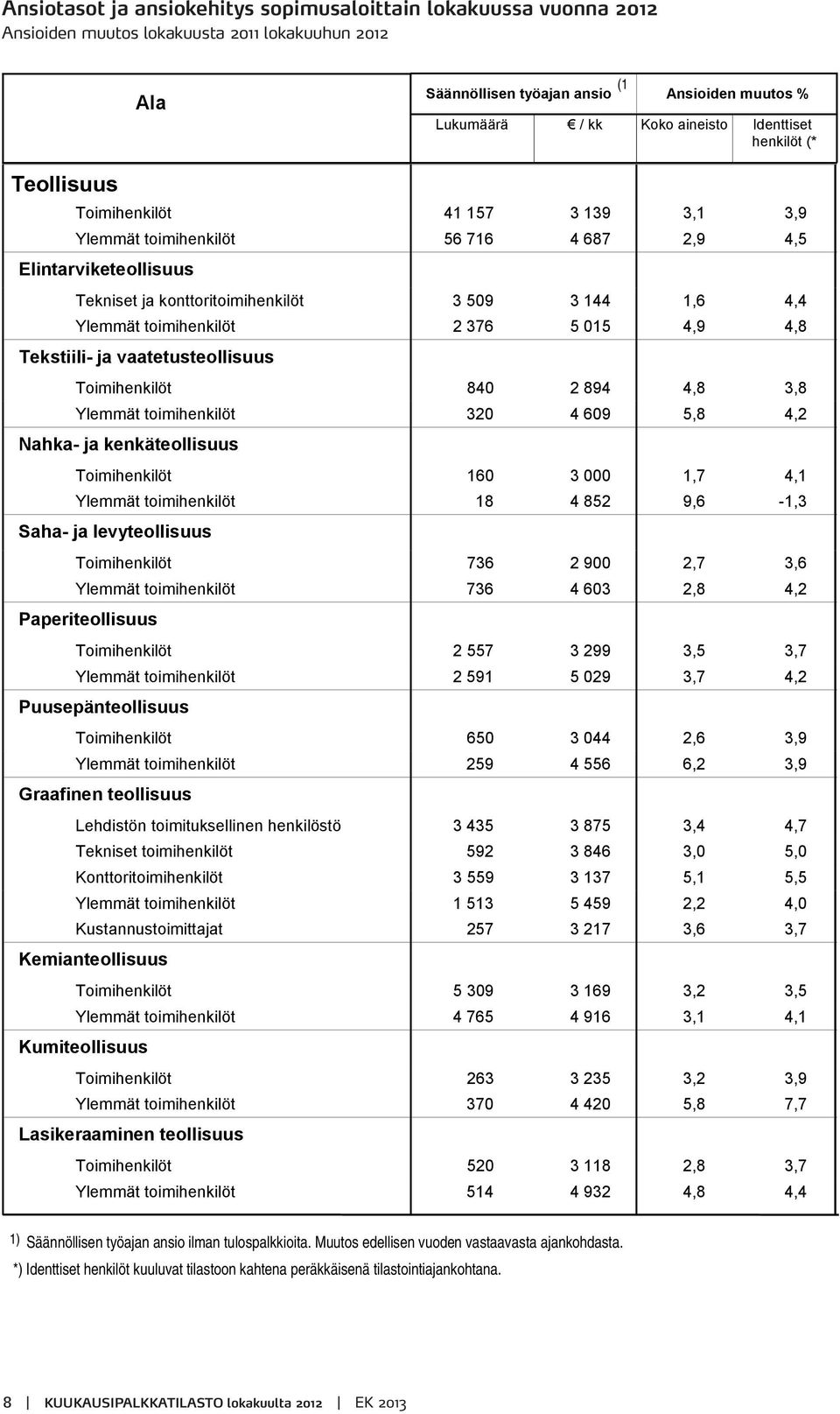 toimihenkilöt 2 376 5 015 4,9 4,8 Tekstiili- ja vaatetusteollisuus Toimihenkilöt 840 2 894 4,8 3,8 Ylemmät toimihenkilöt 320 4 609 5,8 4,2 Nahka- ja kenkäteollisuus Toimihenkilöt 160 3 000 1,7 4,1