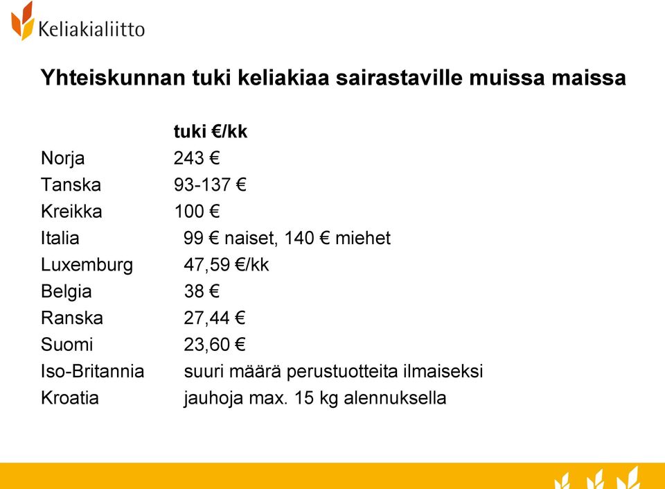 Luxemburg 47,59 /kk Belgia 38 Ranska 27,44 Suomi 23,60 Iso-Britannia