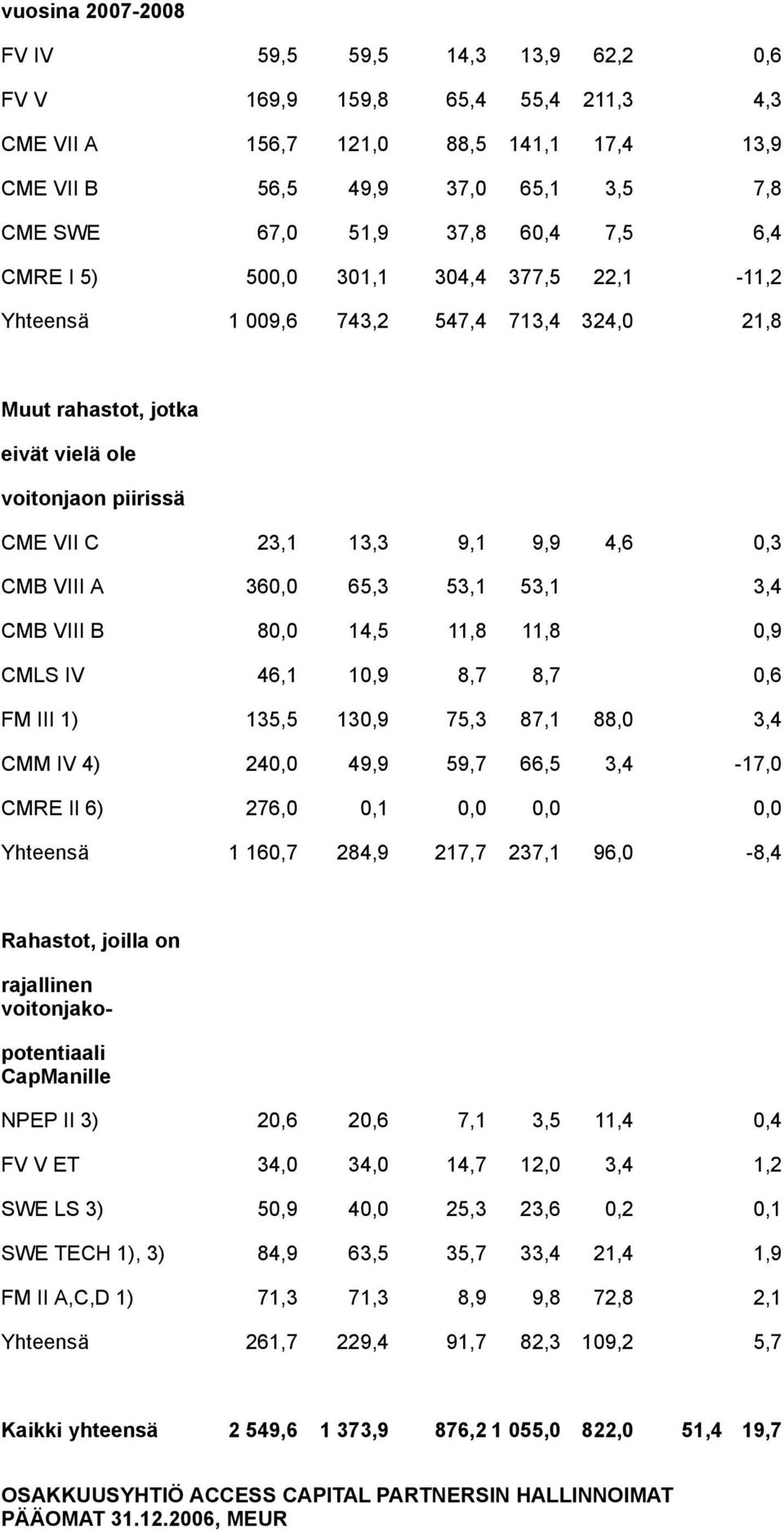 A 360,0 65,3 53,1 53,1 3,4 CMB VIII B 80,0 14,5 11,8 11,8 0,9 CMLS IV 46,1 10,9 8,7 8,7 0,6 FM III 1) 135,5 130,9 75,3 87,1 88,0 3,4 CMM IV 4) 240,0 49,9 59,7 66,5 3,4-17,0 CMRE II 6) 276,0 0,1 0,0