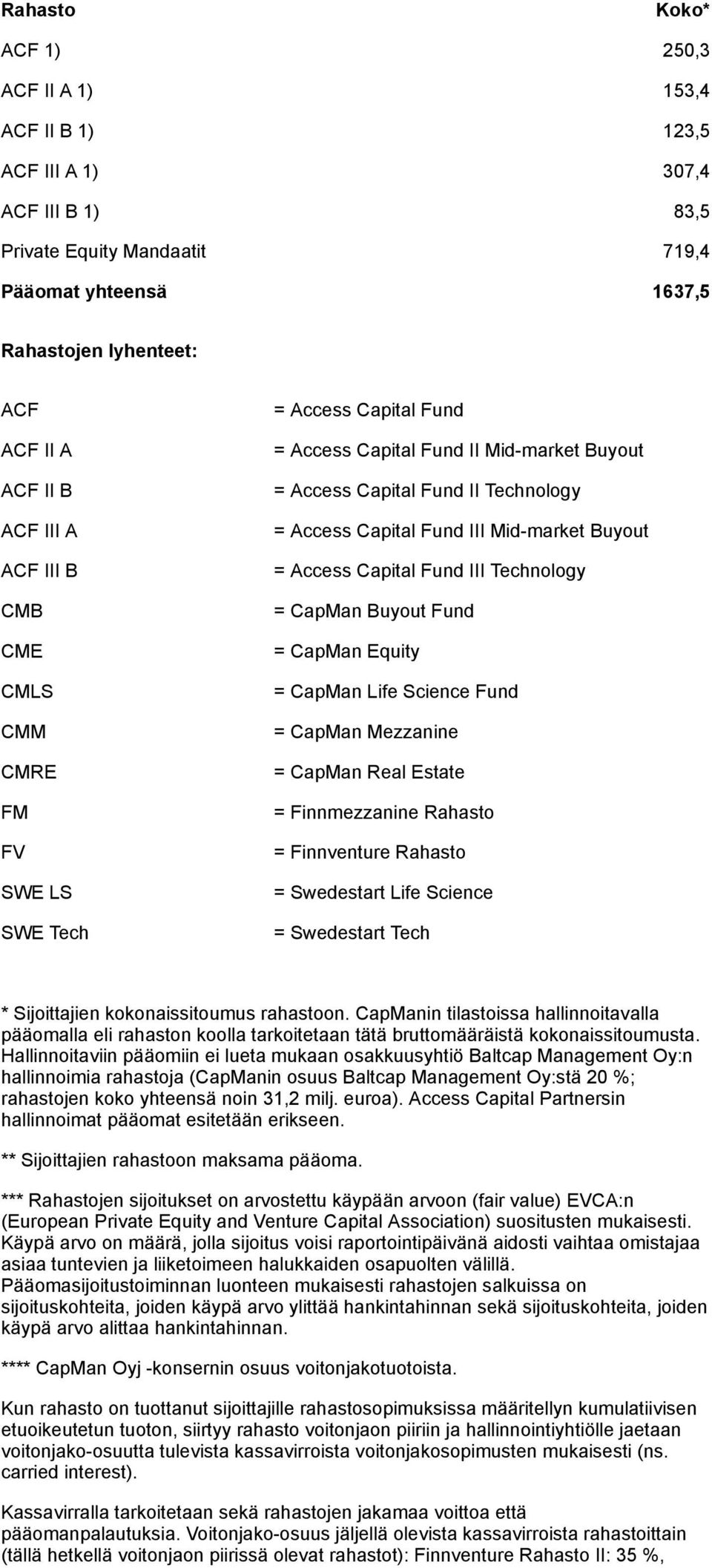Mid-market Buyout = Access Capital Fund III Technology = CapMan Buyout Fund = CapMan Equity = CapMan Life Science Fund = CapMan Mezzanine = CapMan Real Estate = Finnmezzanine Rahasto = Finnventure