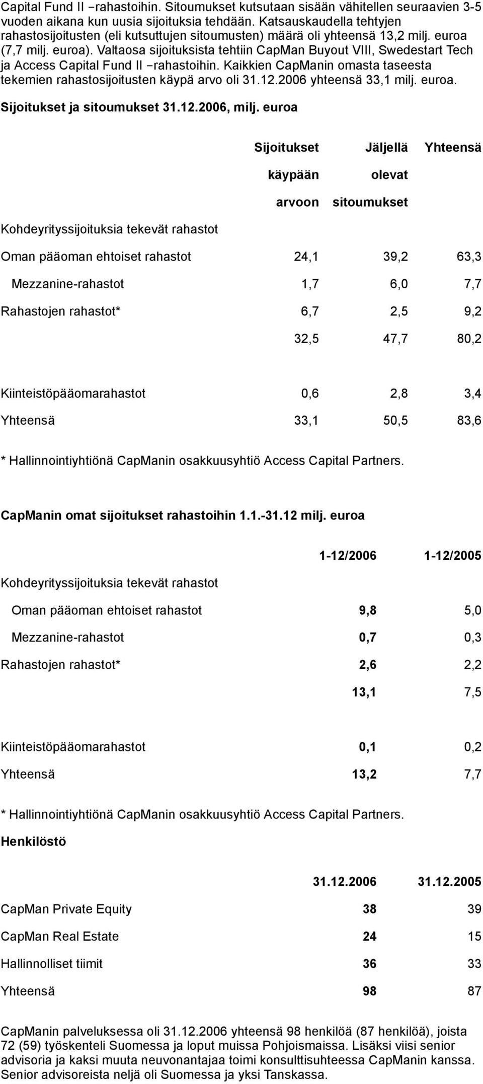 Valtaosa sijoituksista tehtiin CapMan Buyout VIII, Swedestart Tech ja Access Capital Fund II -rahastoihin. Kaikkien CapManin omasta taseesta tekemien rahastosijoitusten käypä arvo oli 31.12.