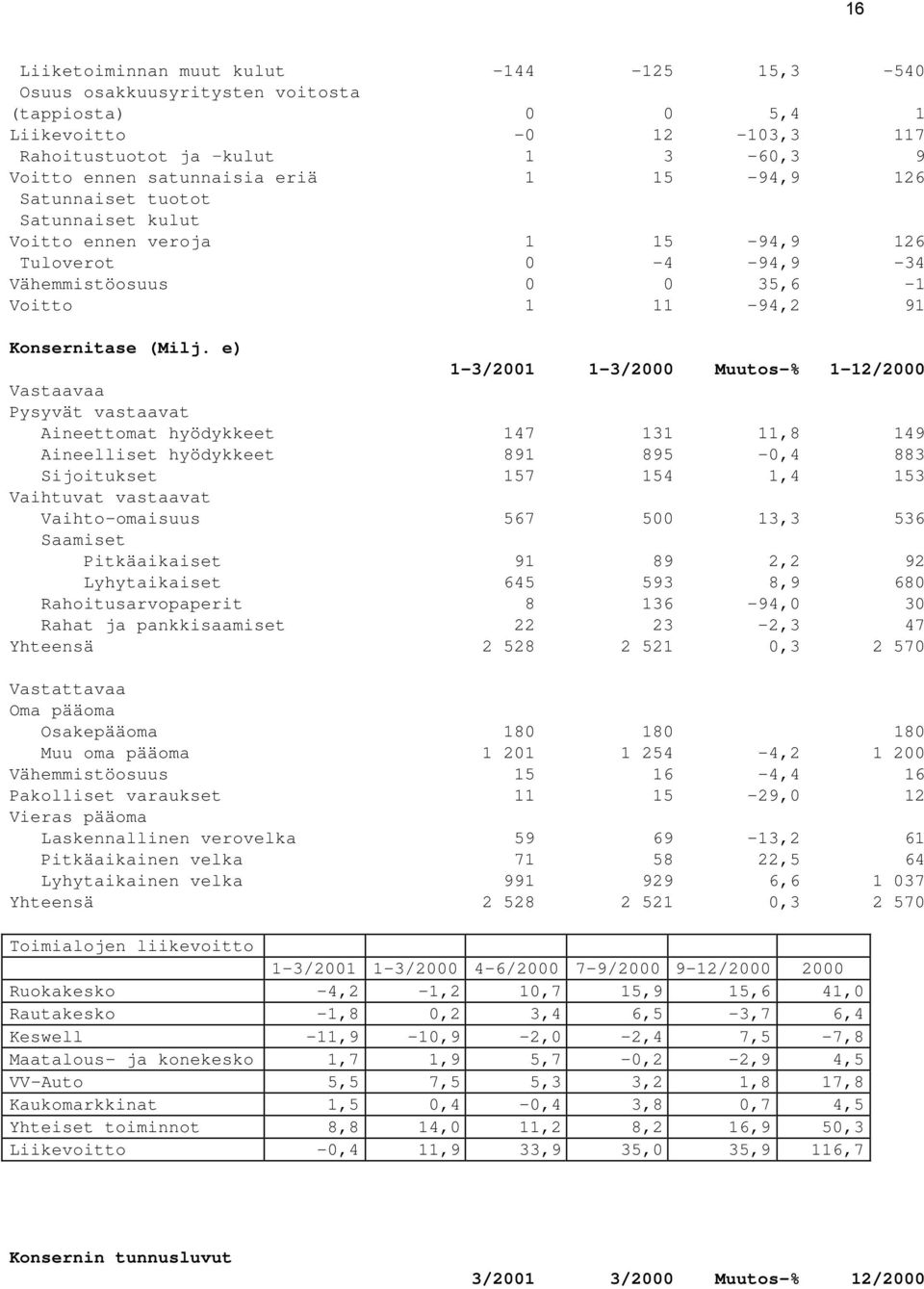 e) 1-3/2001 1-3/2000 Muutos-% 1-12/2000 Vastaavaa Pysyvät vastaavat Aineettomat hyödykkeet 147 131 11,8 149 Aineelliset hyödykkeet 891 895-0,4 883 Sijoitukset 157 154 1,4 153 Vaihtuvat vastaavat