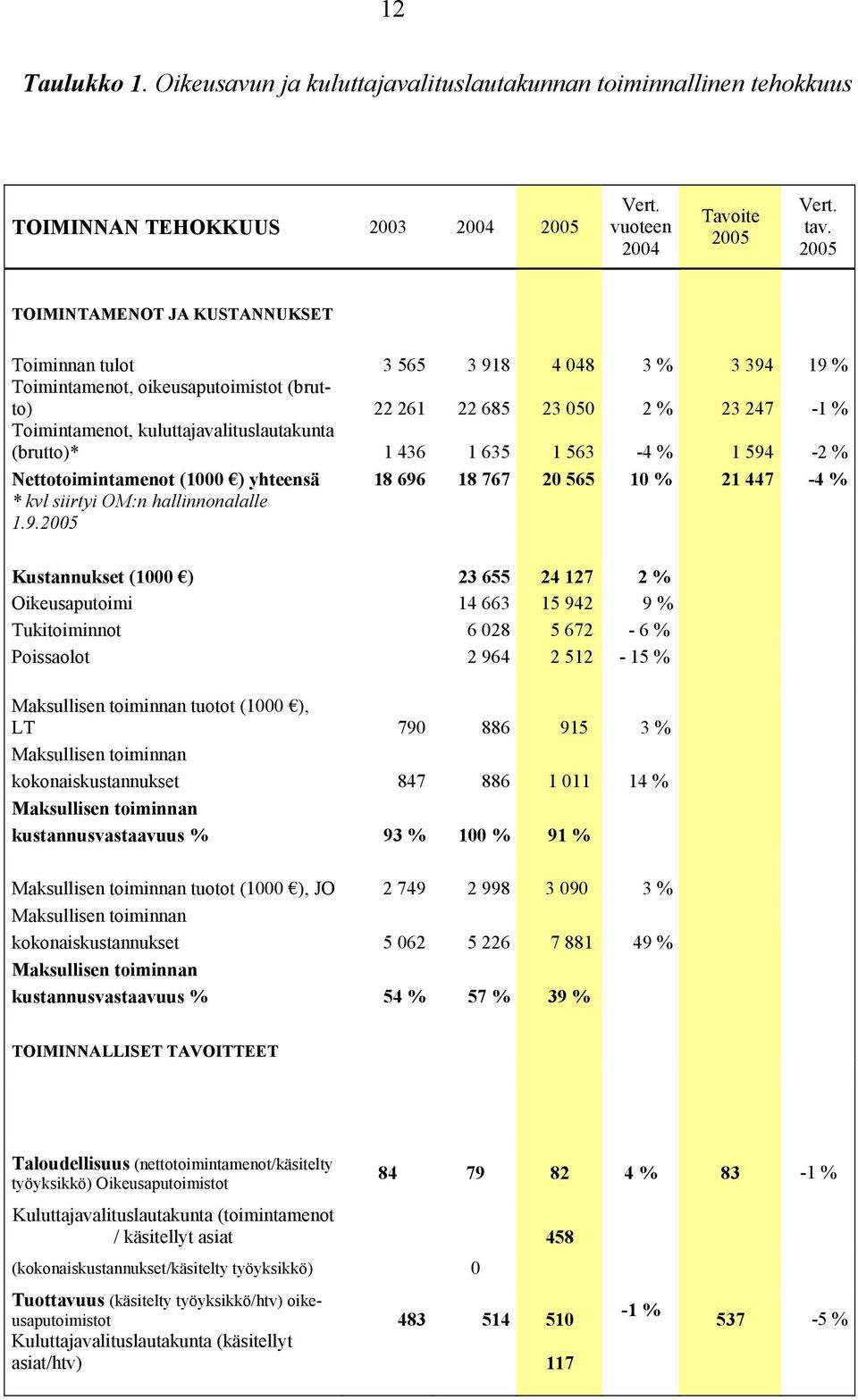 kuluttajavalituslautakunta (brutto)* 1 436 1 635 1 563-4 % 1 594