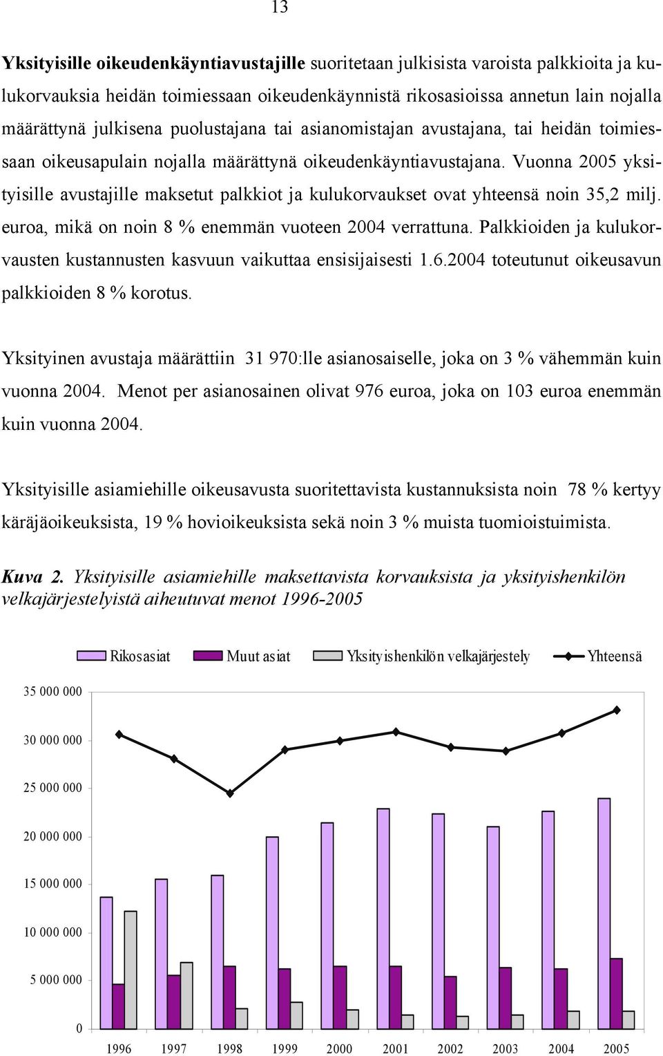 Vuonna 2005 yksityisille avustajille maksetut palkkiot ja kulukorvaukset ovat yhteensä noin 35,2 milj. euroa, mikä on noin 8 % enemmän vuoteen 2004 verrattuna.