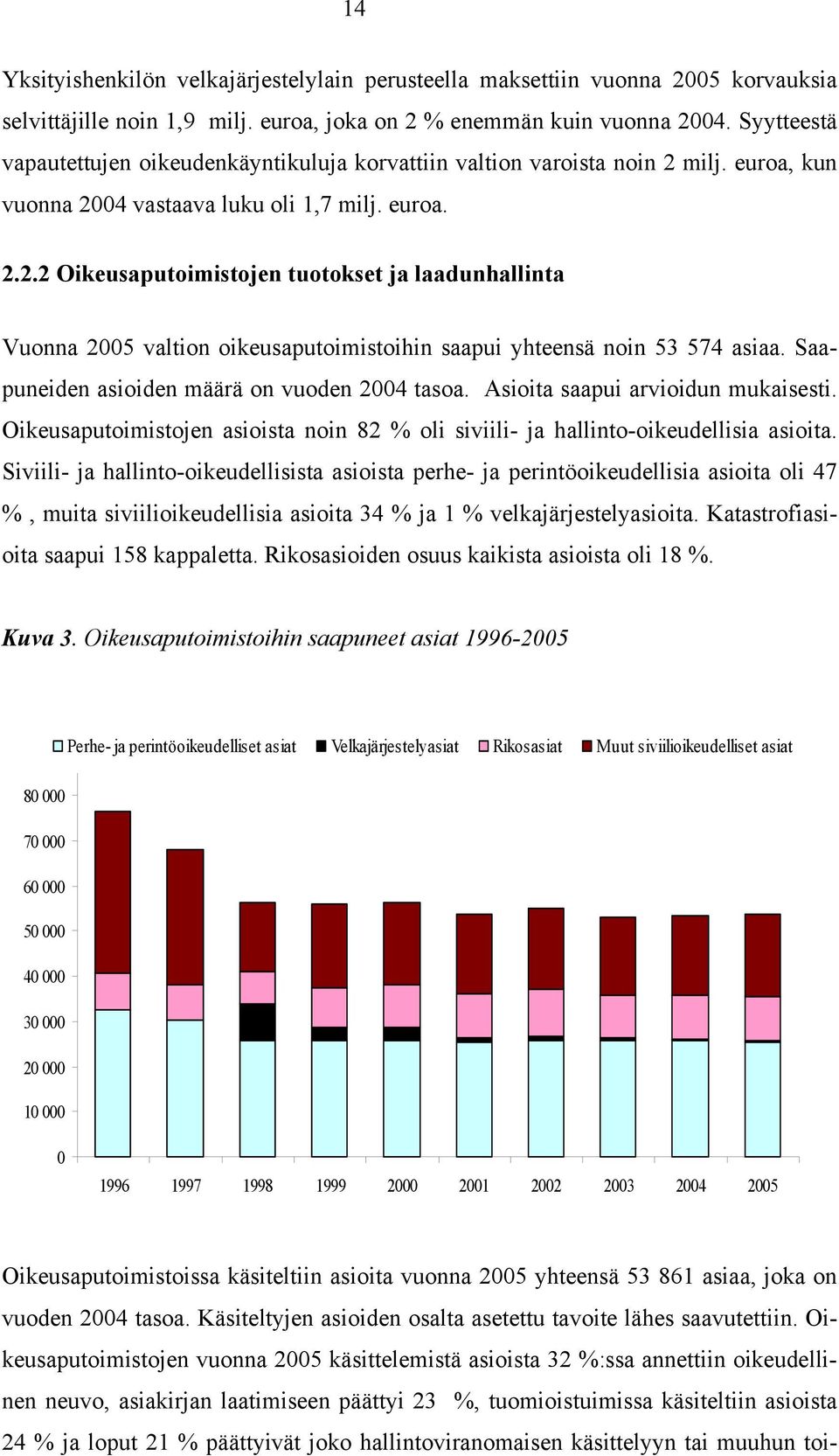 milj. euroa, kun vuonna 2004 vastaava luku oli 1,7 milj. euroa. 2.2.2 Oikeusaputoimistojen tuotokset ja laadunhallinta Vuonna 2005 valtion oikeusaputoimistoihin saapui yhteensä noin 53 574 asiaa.