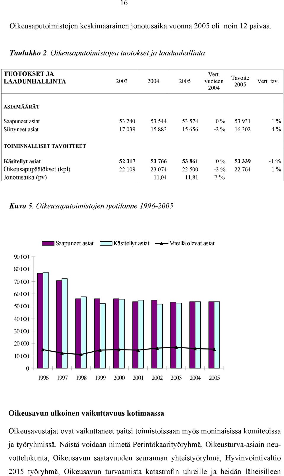 ASIAMÄÄRÄT Saapuneet 53 240 53 544 53 574 0 % 53 931 1 % Siirtyneet 17 039 15 883 15 656-2 % 16 302 4 % TOIMINNALLISET TAVOITTEET Käsitellyt 52 317 53 766 53 861 0 % 53 339-1 % Oikeusapupäätökset