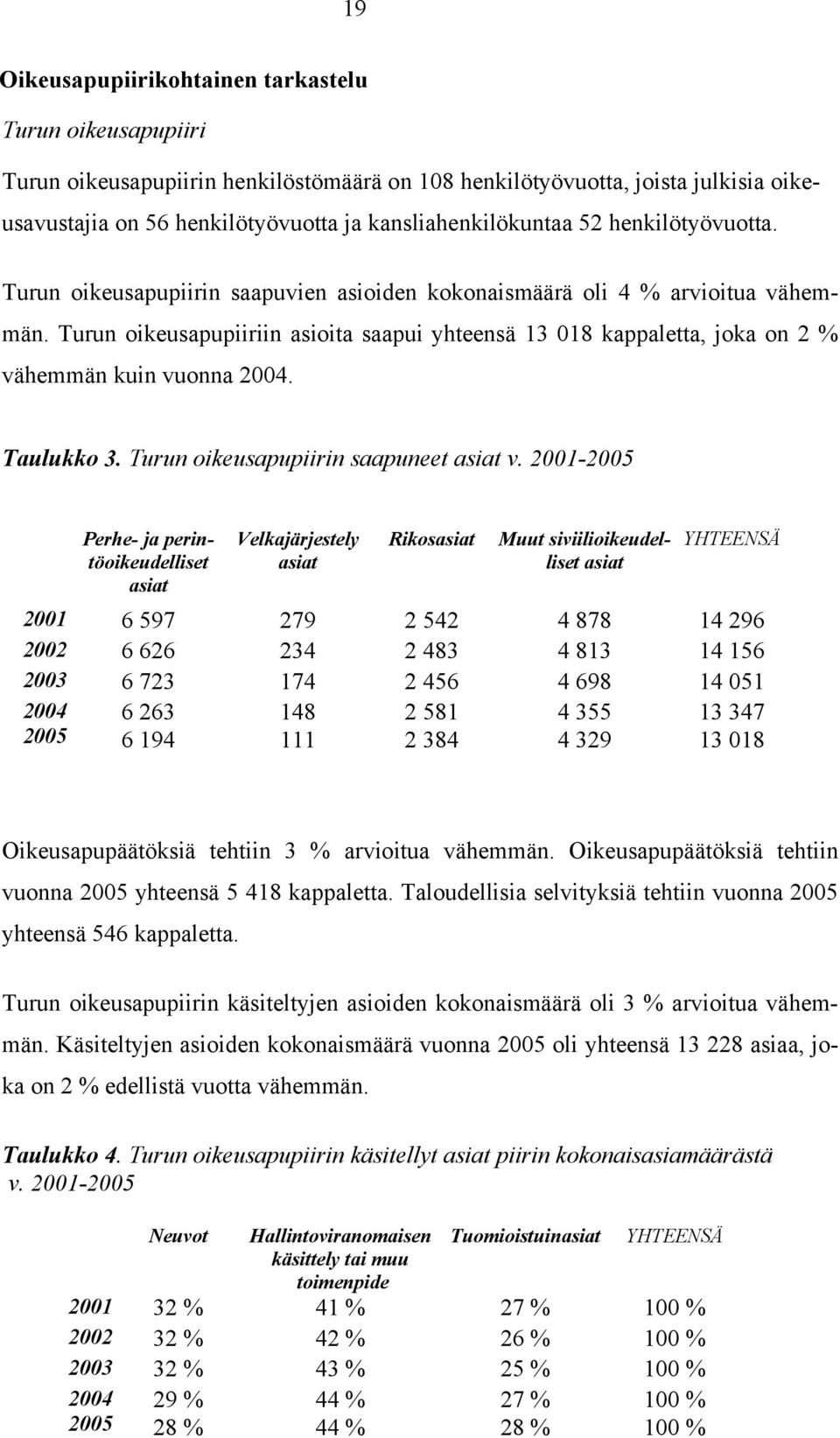 Turun oikeusapupiiriin asioita saapui yhteensä 13 018 kappaletta, joka on 2 % vähemmän kuin vuonna 2004. Taulukko 3. Turun oikeusapupiirin saapuneet v.