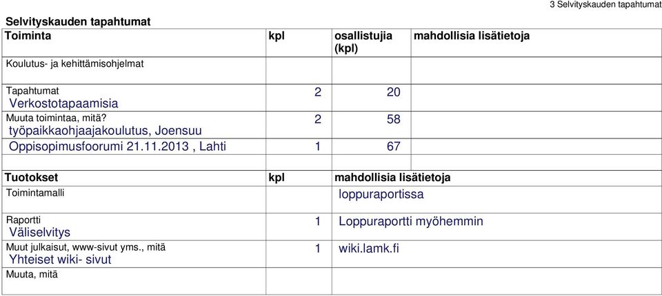 2013, Lahti 1 67 mahdollisia lisätietoja 3 Selvityskauden tapahtumat Tuotokset kpl mahdollisia lisätietoja Toimintamalli