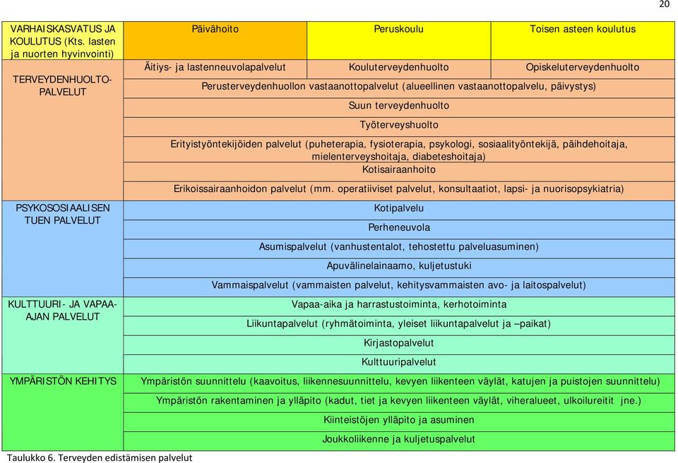 (alueellinen vastaanottopalvelu, päivystys) Suun terveydenhuolto Työterveyshuolto Erityistyöntekijöiden palvelut (puheterapia, fysioterapia, psykologi, sosiaalityöntekijä, päihdehoitaja,