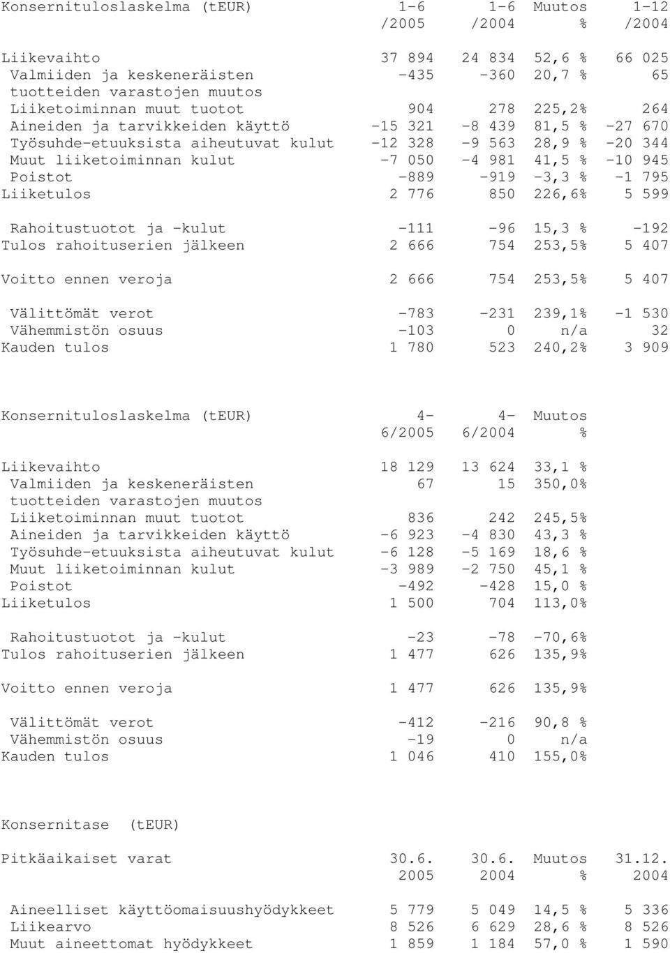 41,5 % -10 945 Poistot -889-919 -3,3 % -1 795 Liiketulos 2 776 850 226,6% 5 599 Rahoitustuotot ja -kulut -111-96 15,3 % -192 Tulos rahoituserien jälkeen 2 666 754 253,5% 5 407 Voitto ennen veroja 2