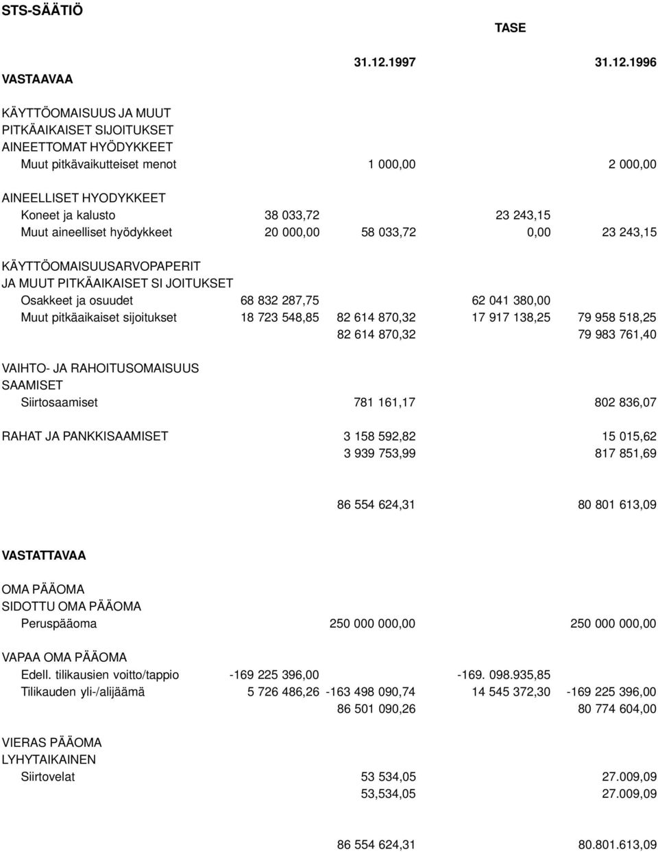 1996 KÄYTTÖOMAISUUS JA MUUT PITKÄAIKAISET SIJOITUKSET AINEETTOMAT HYÖDYKKEET Muut pitkävaikutteiset menot 1 000,00 2 000,00 AINEELLISET HYODYKKEET Koneet ja kalusto 38 033,72 23 243,15 Muut