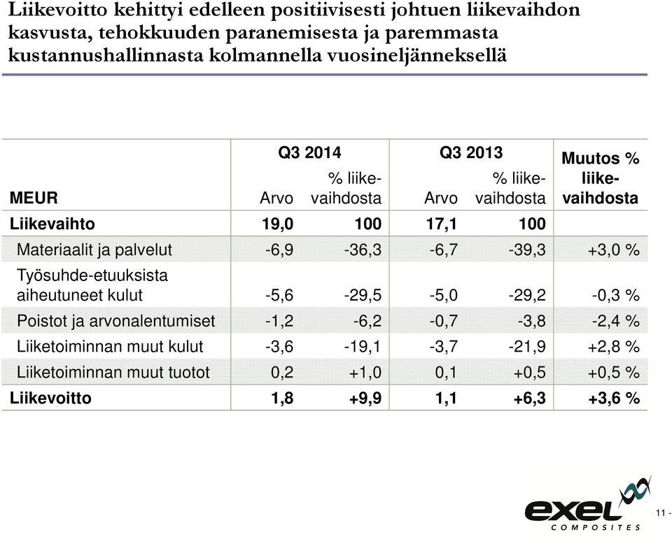 Materiaalit ja palvelut -6,9-36,3-6,7-39,3 +3,0 % Työsuhde-etuuksista aiheutuneet kulut -5,6-29,5-5,0-29,2-0,3 % Poistot ja arvonalentumiset