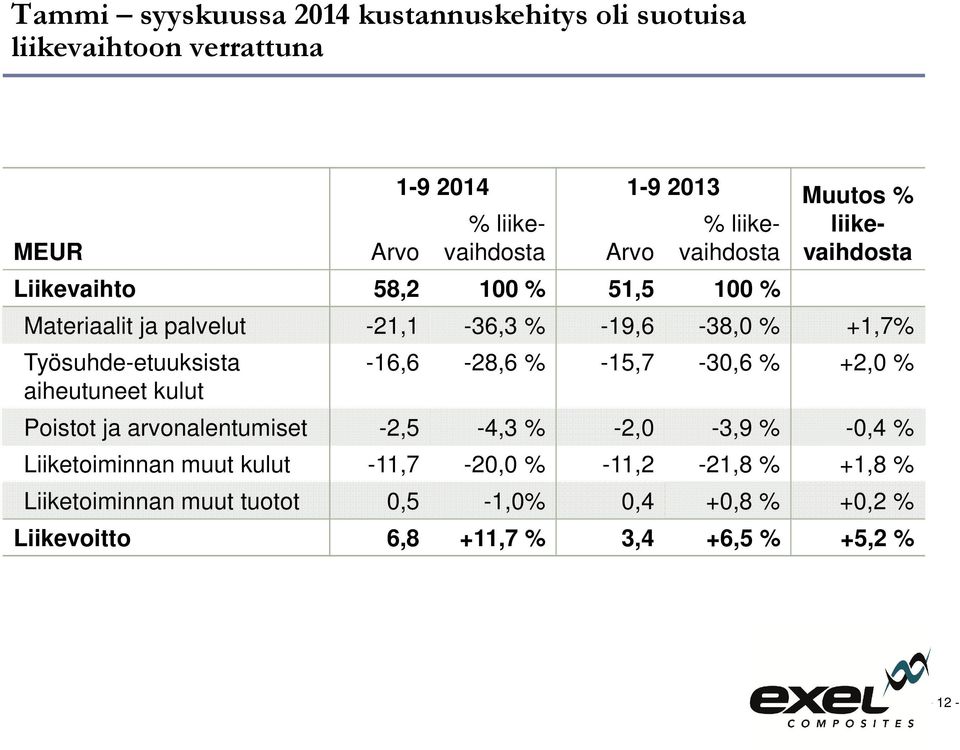 Työsuhde-etuuksista aiheutuneet kulut -16,6-28,6 % -15,7-30,6 % +2,0 % Poistot ja arvonalentumiset -2,5-4,3 % -2,0-3,9 % -0,4 %