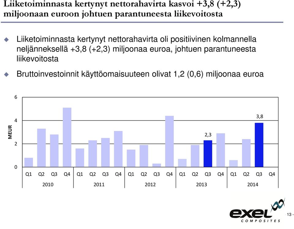 miljoonaa euroa, johtuen parantuneesta liikevoitosta Bruttoinvestoinnit käyttöomaisuuteen olivat 1,2 (0,6)