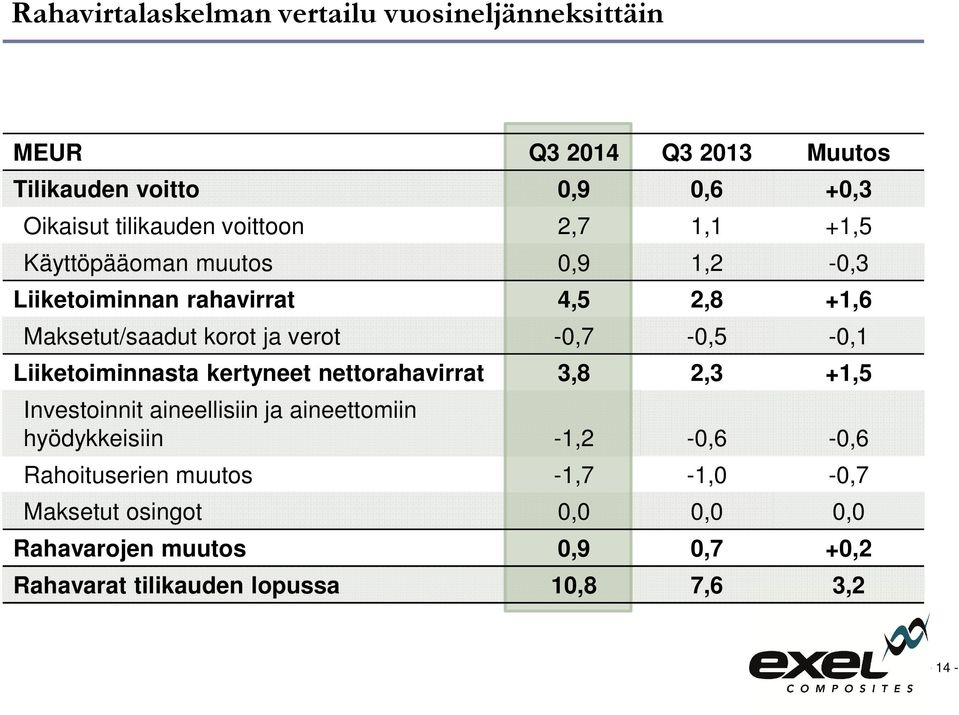 -0,7-0,5-0,1 Liiketoiminnasta kertyneet nettorahavirrat 3,8 2,3 +1,5 Investoinnit aineellisiin ja aineettomiin hyödykkeisiin