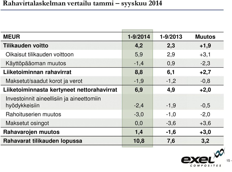 -1,9-1,2-0,8 Liiketoiminnasta kertyneet nettorahavirrat 6,9 4,9 +2,0 Investoinnit aineellisiin ja aineettomiin hyödykkeisiin