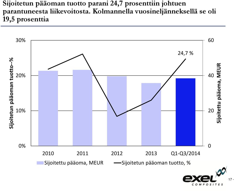 Kolmannella vuosineljänneksellä se oli 19,5 prosenttia 30% 60 24,7 %