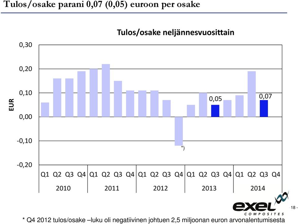 Q3 Q4 Q1 Q2 Q3 Q4 Q1 Q2 Q3 Q4 Q1 Q2 Q3 Q4 *) 2010 2011 2012 2013 2014-18 - *