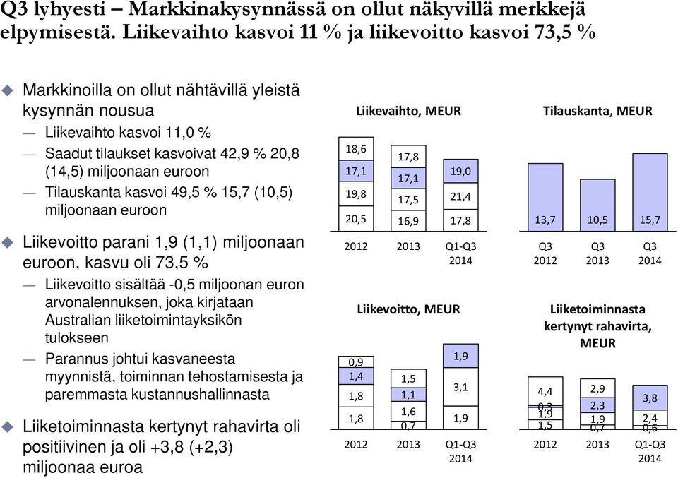 Tilauskanta kasvoi 49,5 % 15,7 (10,5) miljoonaan euroon Liikevoitto parani 1,9 (1,1) miljoonaan euroon, kasvu oli 73,5 % Liikevoitto sisältää -0,5 miljoonan euron arvonalennuksen, joka kirjataan