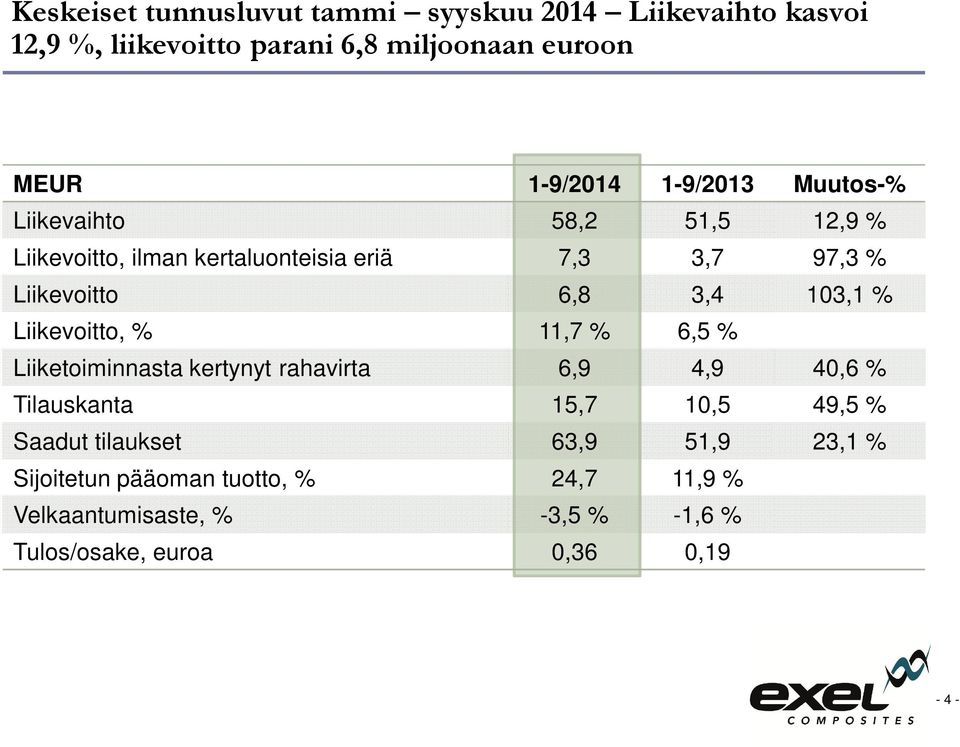 103,1 % Liikevoitto, % 11,7 % 6,5 % Liiketoiminnasta kertynyt rahavirta 6,9 4,9 40,6 % Tilauskanta 15,7 10,5 49,5 % Saadut