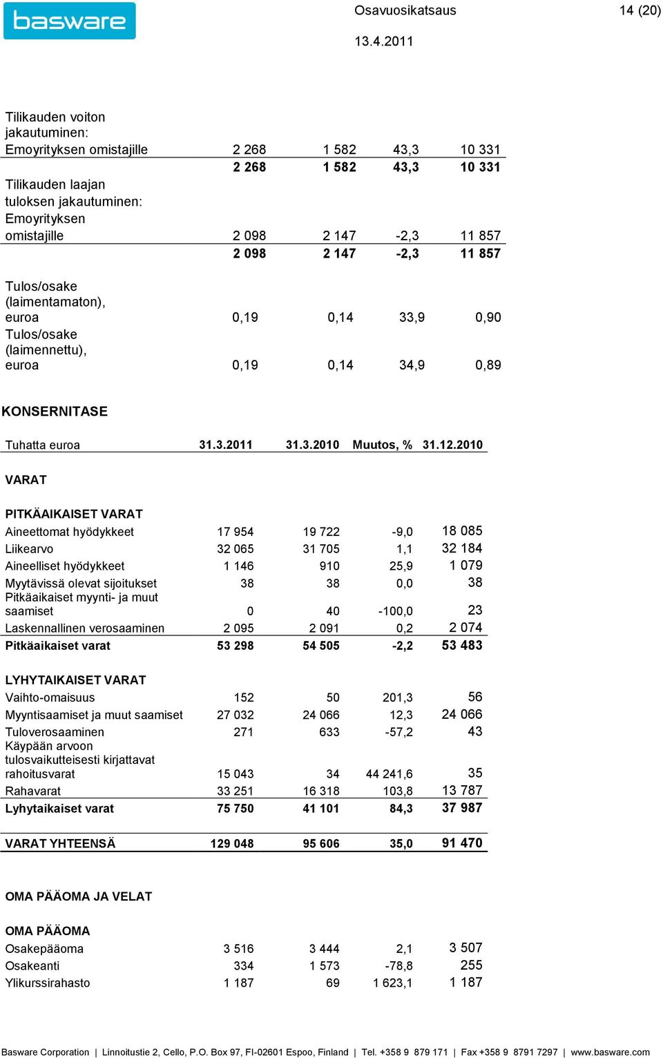 VARAT PITKÄAIKAISET VARAT Aineettomat hyödykkeet 17 954 19 722-9,0 18 085 Liikearvo 32 065 31 705 1,1 32 184 Aineelliset hyödykkeet 1 146 910 25,9 1 079 Myytävissä olevat sijoitukset 38 38 0,0 38