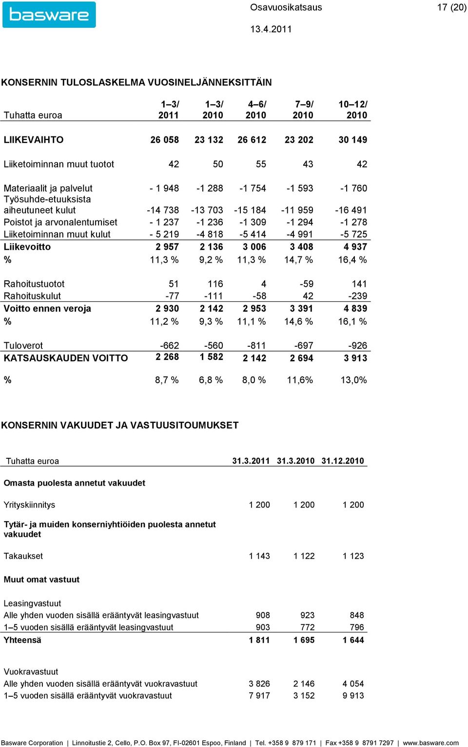 Liiketoiminnan muut kulut - 5 219-4 818-5 414-4 991-5 725 Liikevoitto 2 957 2 136 3 006 3 408 4 937 11,3 9,2 11,3 14,7 16,4 Rahoitustuotot 51 116 4-59 141 Rahoituskulut -77-111 -58 42-239 Voitto