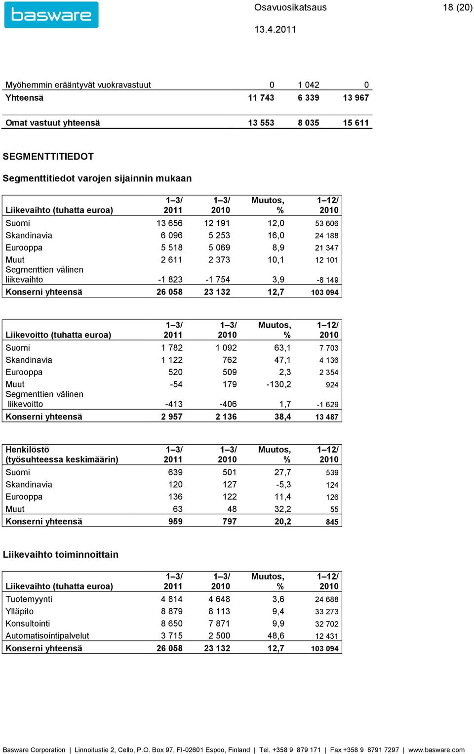 823-1 754 3,9-8 149 Konserni yhteensä 26 058 23 132 12,7 103 094 Liikevoitto (tuhatta euroa) 1 12/ Suomi 1 782 1 092 63,1 7 703 Skandinavia 1 122 762 47,1 4 136 Eurooppa 520 509 2,3 2 354 Muut -54