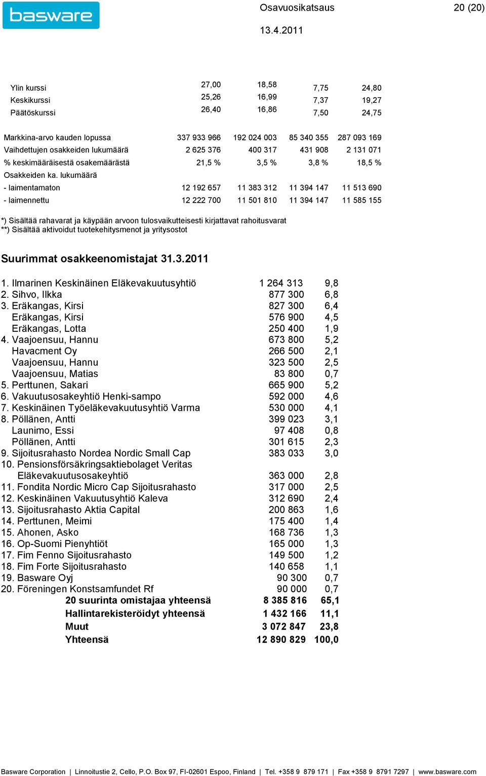 lukumäärä - laimentamaton 12 192 657 11 383 312 11 394 147 11 513 690 - laimennettu 12 222 700 11 501 810 11 394 147 11 585 155 *) Sisältää rahavarat ja käypään arvoon tulosvaikutteisesti kirjattavat