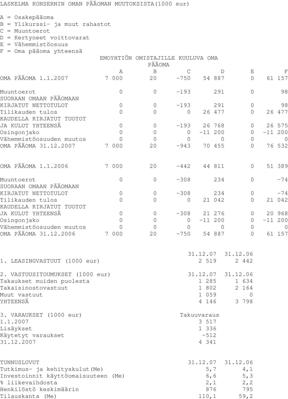 1.2007 7 000 20-750 54 887 0 61 157 Muuntoerot 0 0-193 291 0 98 SUORAAN OMAAN PÄÄOMAAN KIRJATUT NETTOTULOT 0 0-193 291 0 98 Tilikauden tulos 0 0 0 26 477 0 26 477 KAUDELLA KIRJATUT TUOTOT JA KULUT