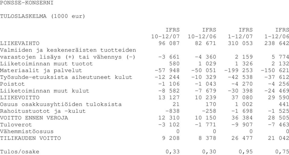 329-42 538-37 612 Poistot -1 106-1 043-4 270-4 256 Liiketoiminnan muut kulut -8 582-7 679-30 398-24 469 LIIKEVOITTO 13 127 10 239 37 080 29 590 Osuus osakkuusyhtiöiden tuloksista 21 170 1 002 441