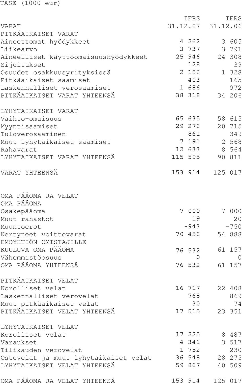 06 PITKÄAIKAISET VARAT Aineettomat hyödykkeet 4 262 3 605 Liikearvo 3 737 3 791 Aineelliset käyttöomaisuushyödykkeet 25 946 24 308 Sijoitukset 128 39 Osuudet osakkuusyrityksissä 2 156 1 328