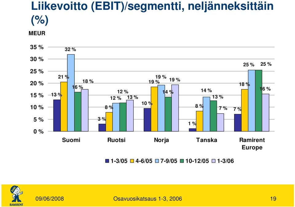 % 8 % 7 % 7 % 25 % 18 % 25 % 16 % 5 % 0 % 3 % Suomi Ruotsi Norja Tanska Ramirent