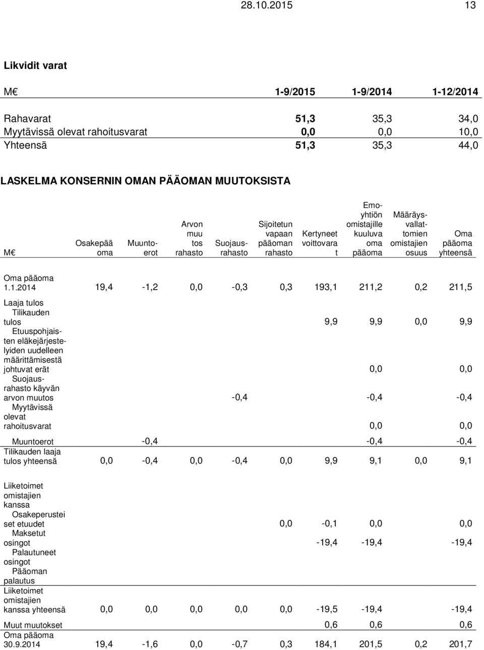 Osakepää oma Arvon muu tos rahasto Sijoitetun vapaan pääoman rahasto Kertyneet voittovara t Muuntoerot Suojausrahasto Emoyhtiön omistajille kuuluva oma pääoma Määräysvallattomien omistajien osuus Oma