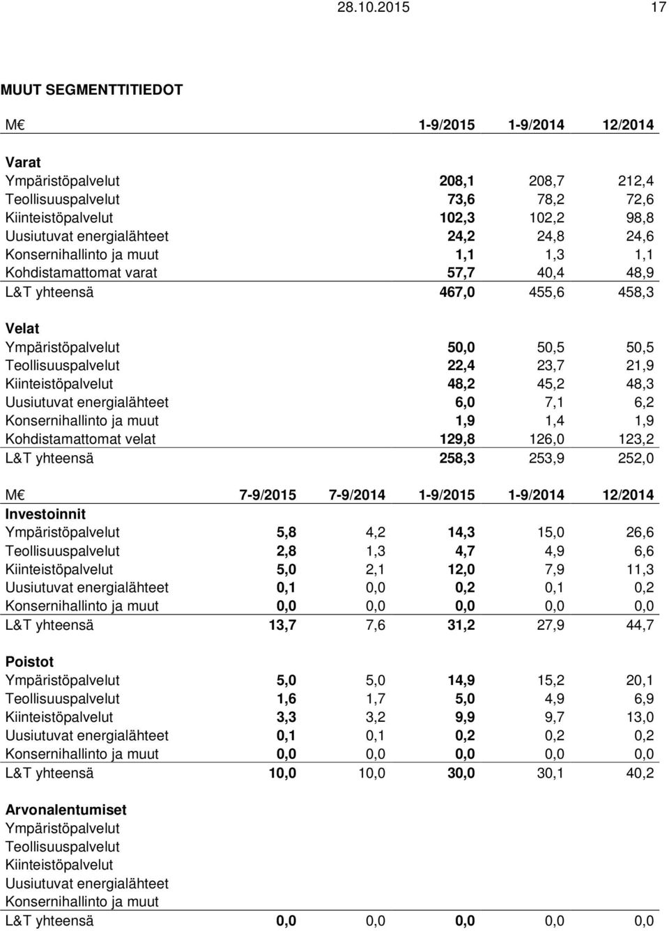 24,8 24,6 Konsernihallinto ja muut 1,1 1,3 1,1 Kohdistamattomat varat 57,7 40,4 48,9 L&T yhteensä 467,0 455,6 458,3 Velat Ympäristöpalvelut 50,0 50,5 50,5 Teollisuuspalvelut 22,4 23,7 21,9