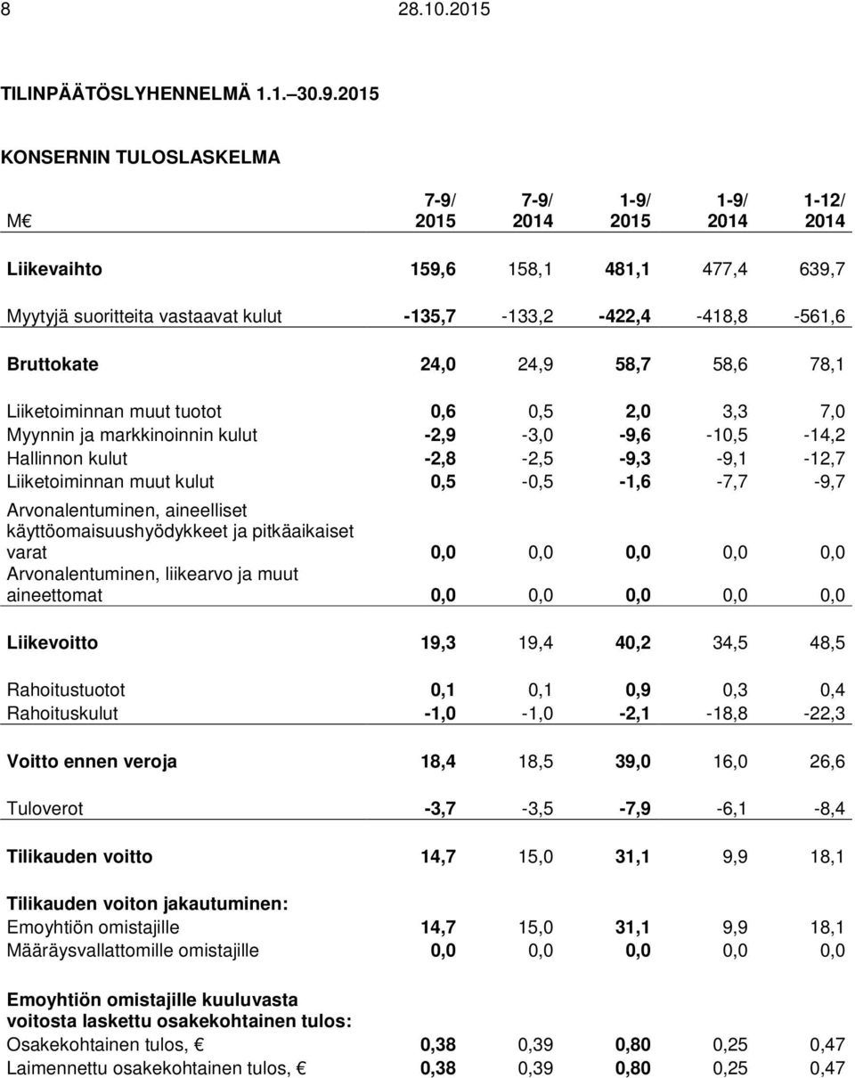 Bruttokate 24,0 24,9 58,7 58,6 78,1 Liiketoiminnan muut tuotot 0,6 0,5 2,0 3,3 7,0 Myynnin ja markkinoinnin kulut -2,9-3,0-9,6-10,5-14,2 Hallinnon kulut -2,8-2,5-9,3-9,1-12,7 Liiketoiminnan muut