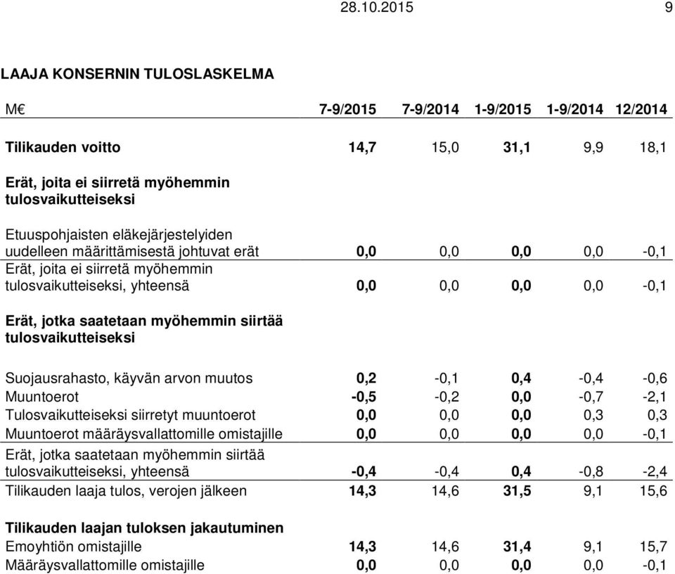 eläkejärjestelyiden uudelleen määrittämisestä johtuvat erät 0,0 0,0 0,0 0,0-0,1 Erät, joita ei siirretä myöhemmin tulosvaikutteiseksi, yhteensä 0,0 0,0 0,0 0,0-0,1 Erät, jotka saatetaan myöhemmin