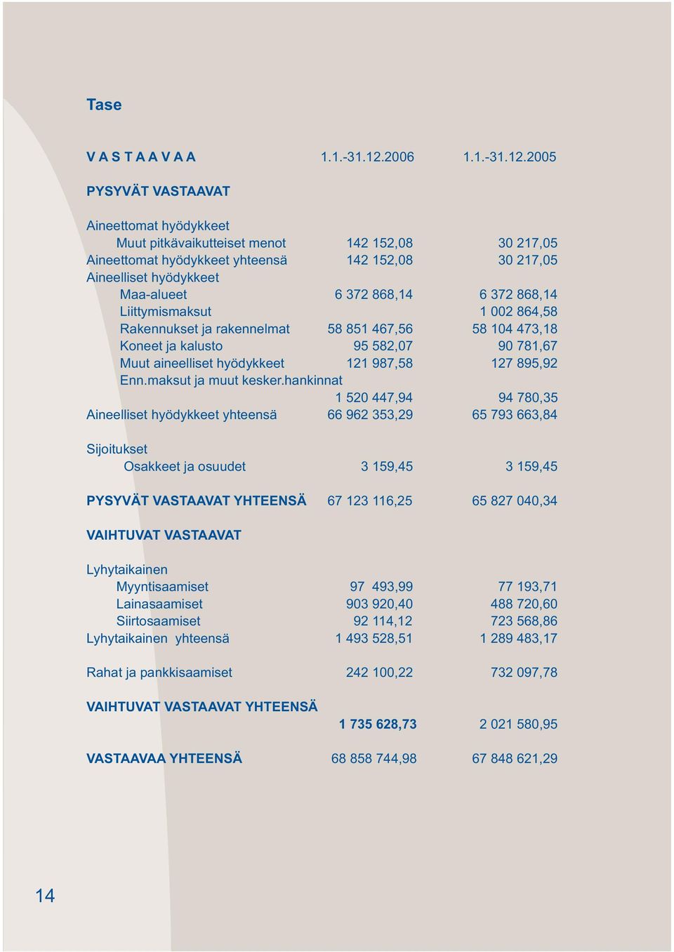 2005 PYSYVÄT VASTAAVAT Aineettomat hyödykkeet Muut pitkävaikutteiset menot 142 152,08 30 217,05 Aineettomat hyödykkeet yhteensä 142 152,08 30 217,05 Aineelliset hyödykkeet Maa-alueet 6 372 868,14 6