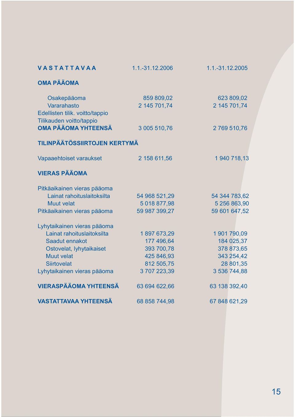 pääoma Lainat rahoituslaitoksilta 54 968 521,29 54 344 783,62 Muut velat 5 018 877,98 5 256 863,90 Pitkäaikainen vieras pääoma 59 987 399,27 59 601 647,52 Lyhytaikainen vieras pääoma Lainat