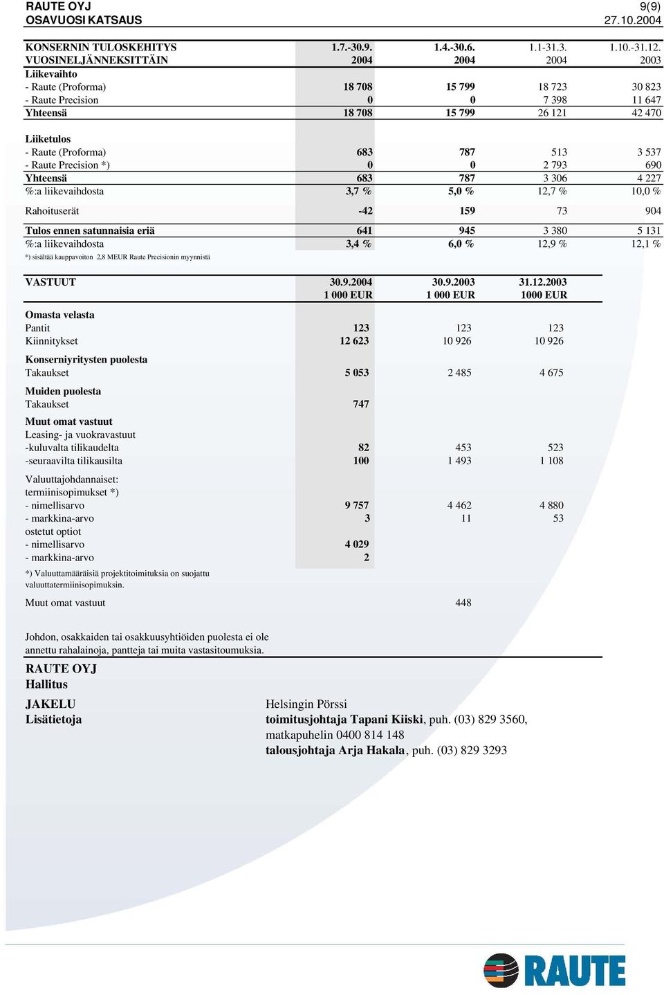 (Proforma) 683 787 513 3 537 - Raute Precision *) 0 0 2 793 690 Yhteensä 683 787 3 306 4 227 %:a liikevaihdosta 3,7 % 5,0 % 12,7 % 10,0 % Rahoituserät -42 159 73 904 Tulos ennen satunnaisia eriä 641