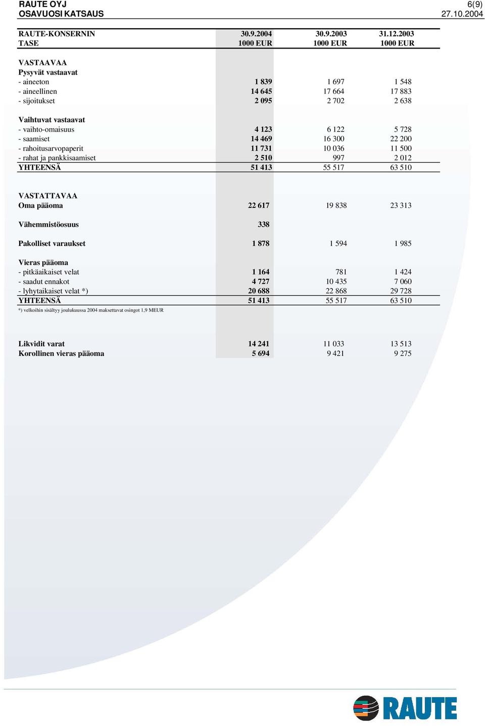 4 123 6 122 5 728 - saamiset 14 469 16 300 22 200 - rahoitusarvopaperit 11 731 10 036 11 500 - rahat ja pankkisaamiset 2 510 997 2 012 YHTEENSÄ 51 413 55 517 63 510 VASTATTAVAA Oma pääoma 22 617 19